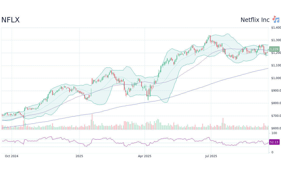 An In-Depth Look at NFLX Stock and Its Market Impact