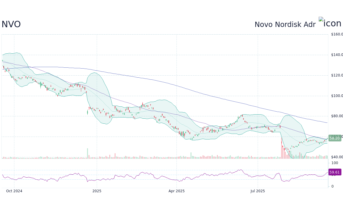 Understanding NVO Stock: Trends and Insights