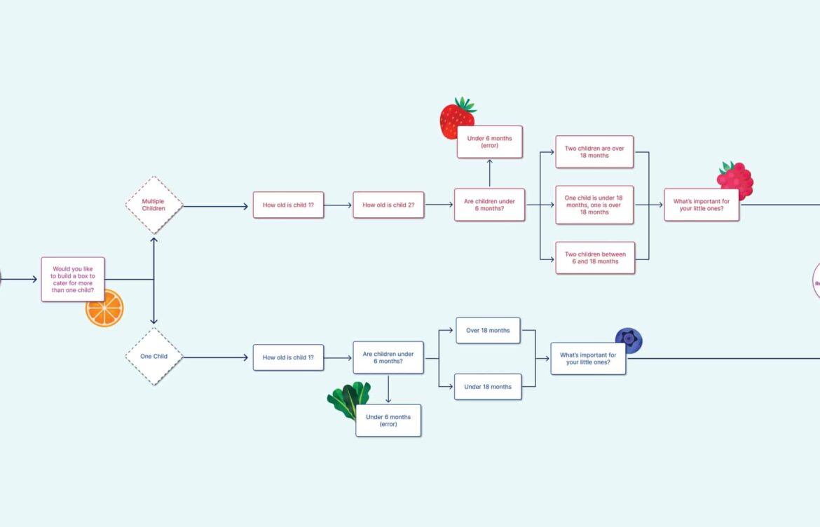 Exploring Once Upon a Farm: Revolutionizing Baby Food