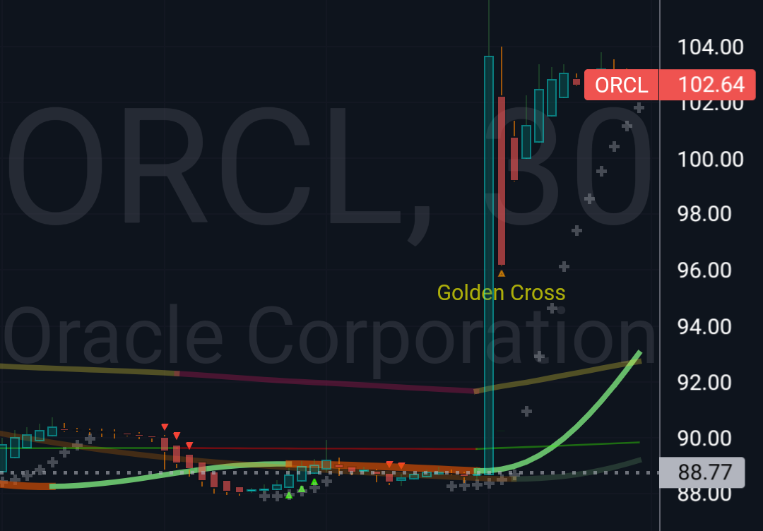 Understanding ORCL Stock: Current Trends and Future Outlook