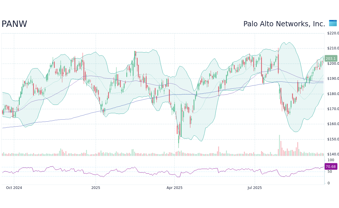 The Current Landscape of PANW Stock in Cybersecurity