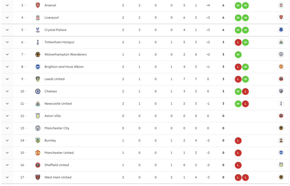 Latest Premier League Standings and Insights