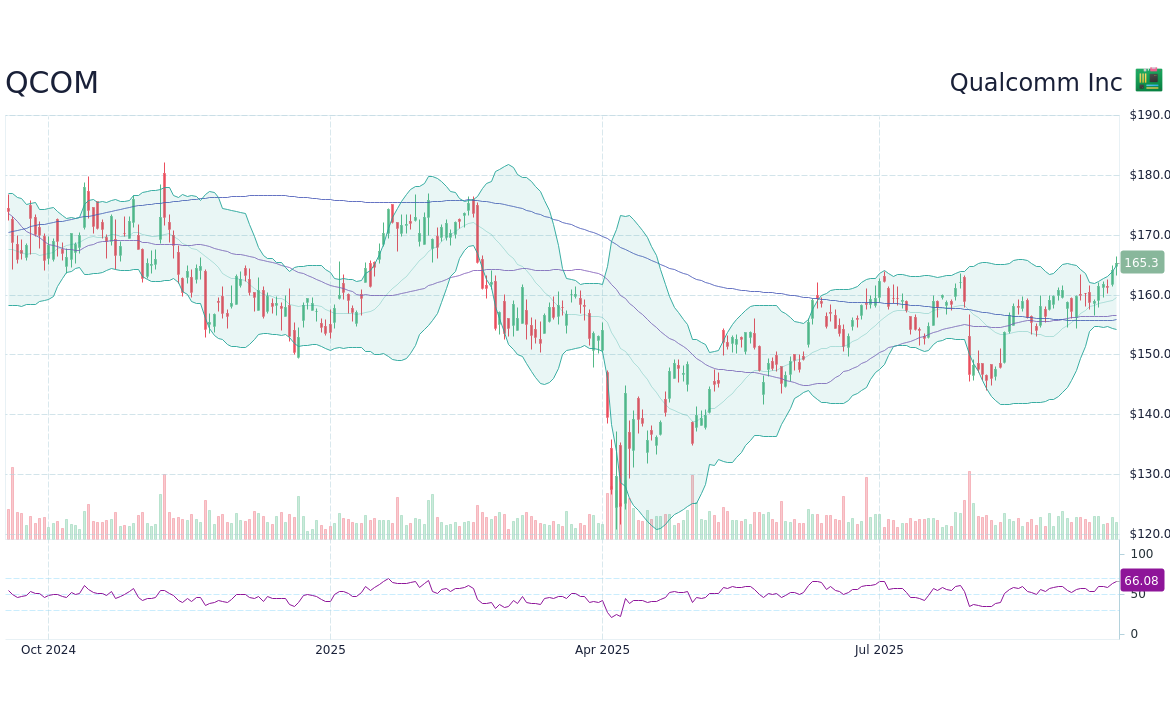 QCOM Stock: Recent Trends and Future Prospects