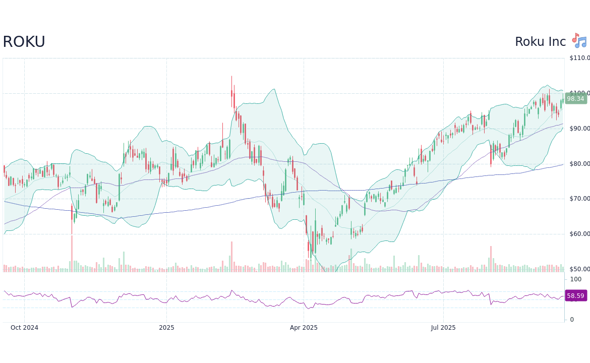 Recent Trends and Insights on Roku Stock