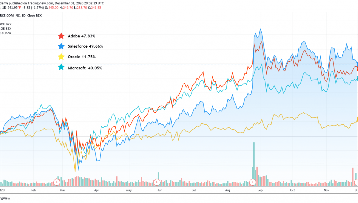 Salesforce Stock: Recent Trends and Future Outlook