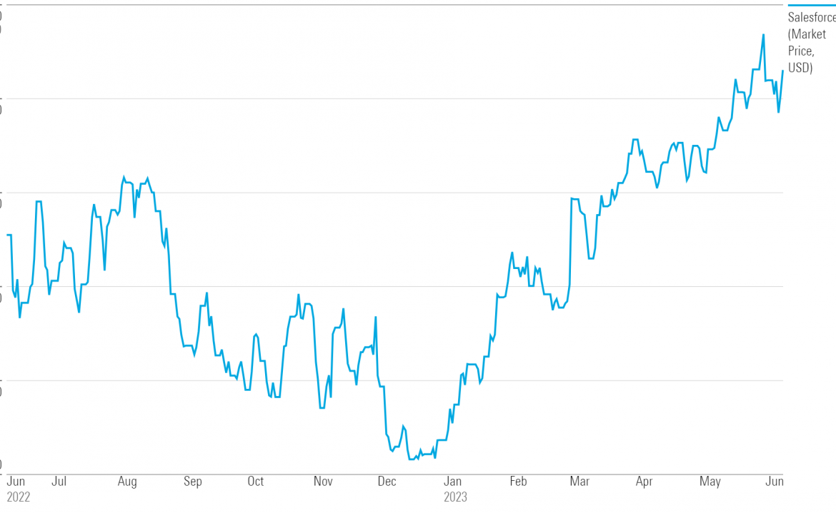 Current Trends and Insights on Salesforce Stock
