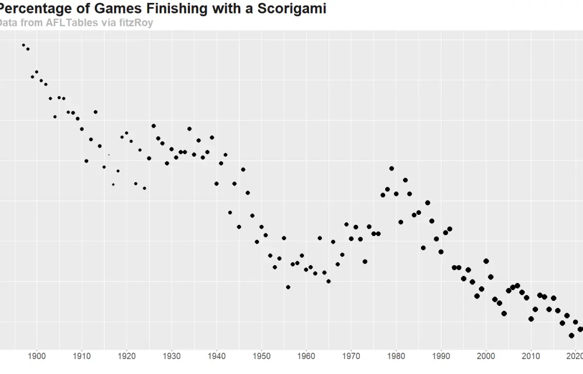 What is Scorigami and Why it Matters in NFL Games