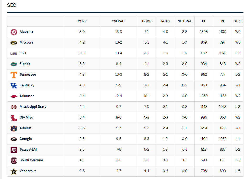 Current SEC Basketball Standings and Insights for 2023