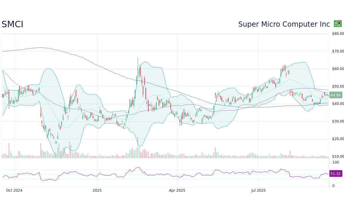 Understanding the Recent Performance of SMCI Stock