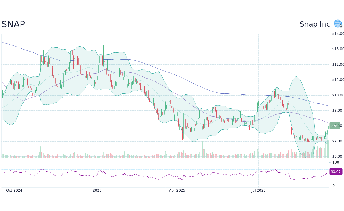 Understanding Snap Stock: Key Trends and Market Insights