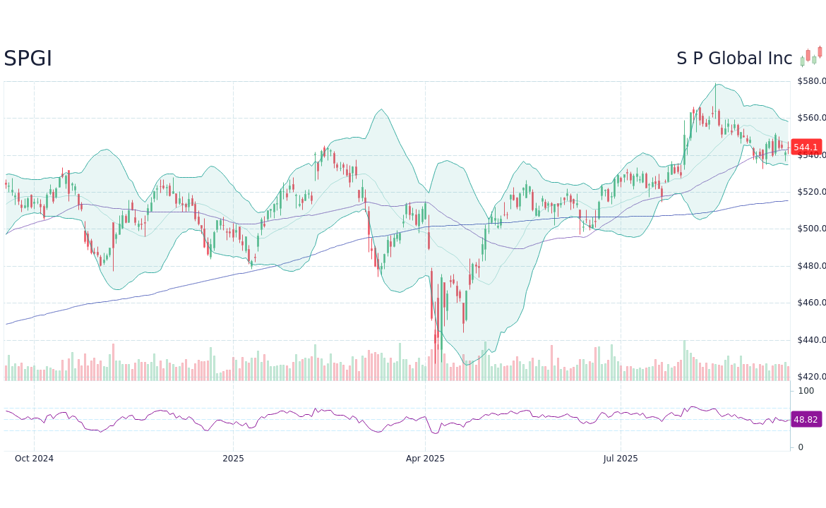 Understanding SPGI Stock: Performance and Future Outlook