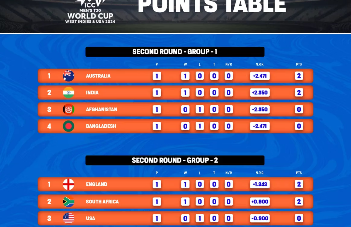 All You Need to Know About the T20 World Cup 2024