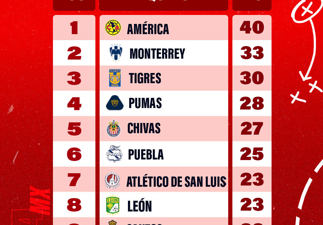 Understanding the Current Tabla Liga MX Standings in 2023