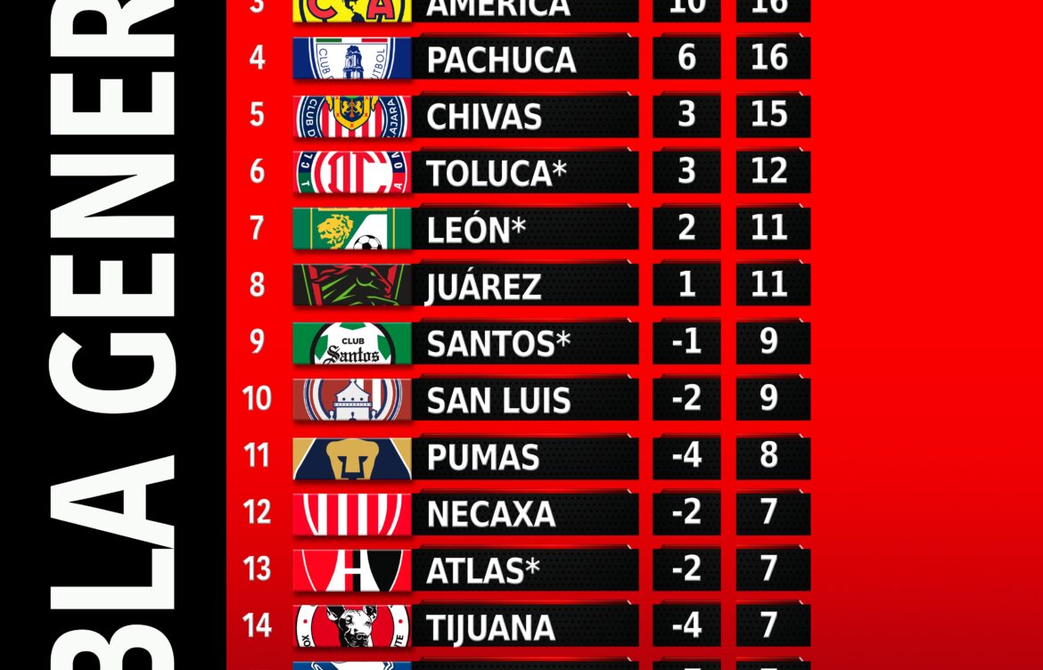 Understanding the Tabla Liga MX: Current Standings and Insights