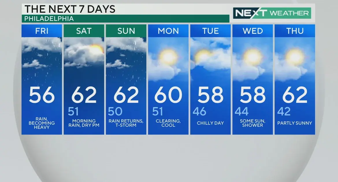 Current Weather Trends and Forecasts in Philadelphia