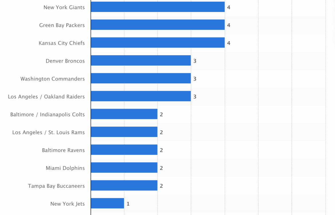 Exploring the Team with the Most Super Bowl Wins
