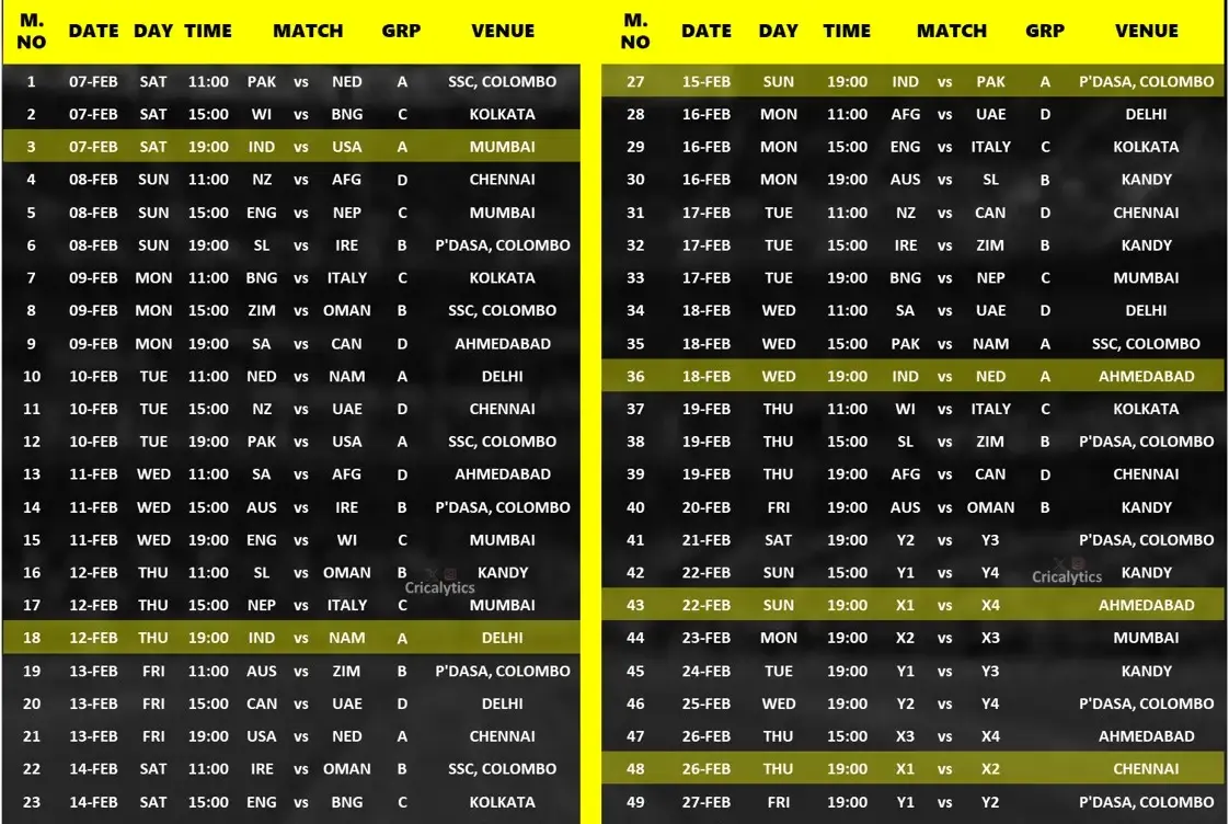 Most runs in t20 world cup 2026