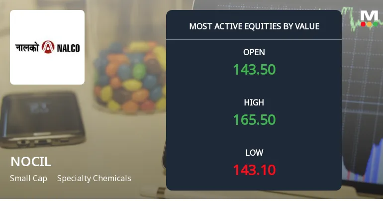NOCIL Ltd Shows Strong Trading Performance Amidst Sector Decline