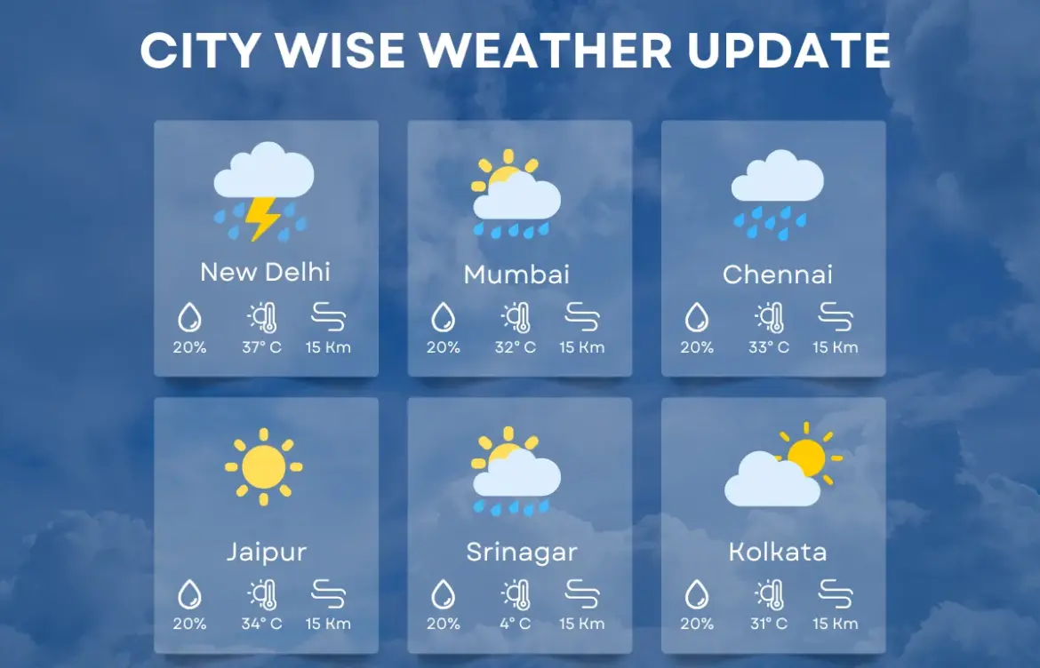 Weather Today: A Contrast Across India