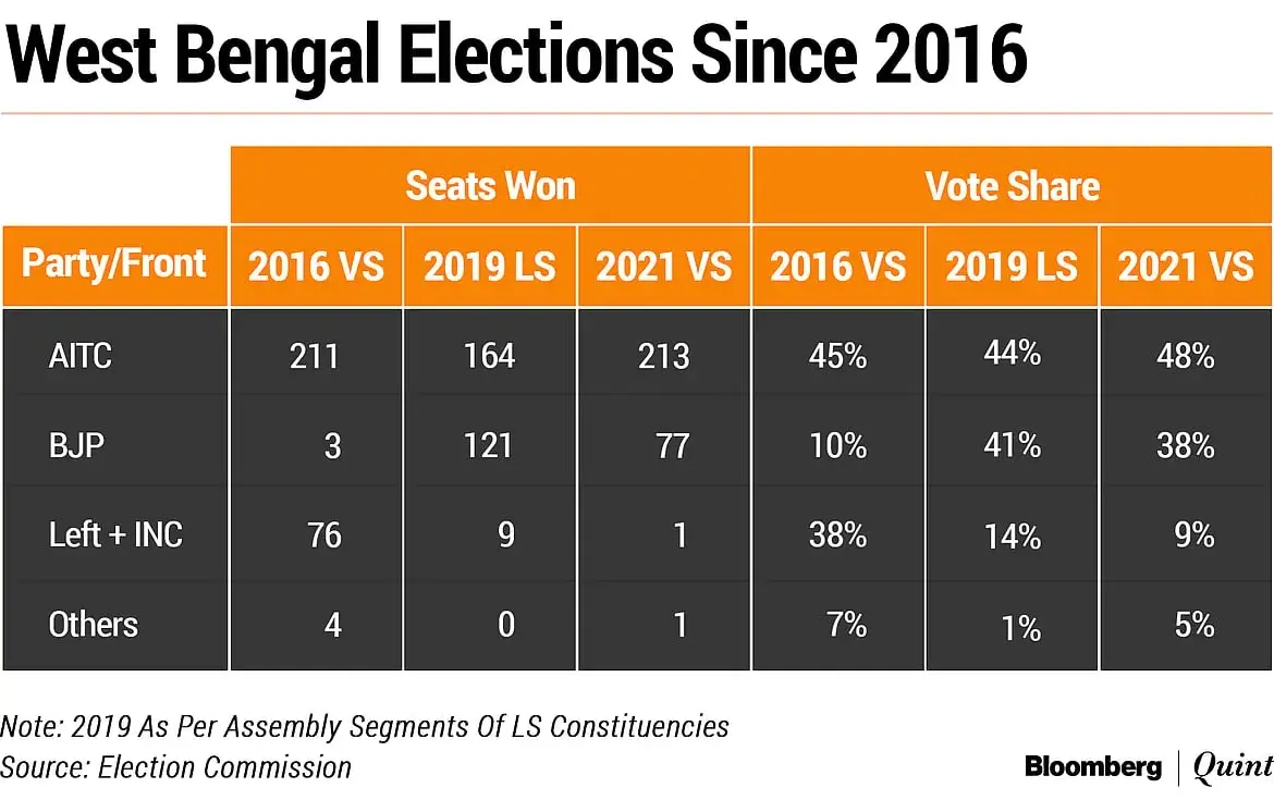 Voting percentage in west bengal 2026